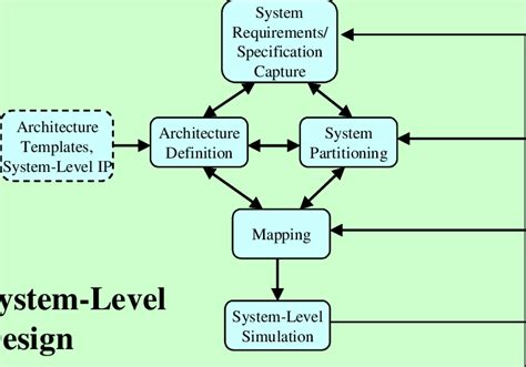 Electronic System Level Architecture