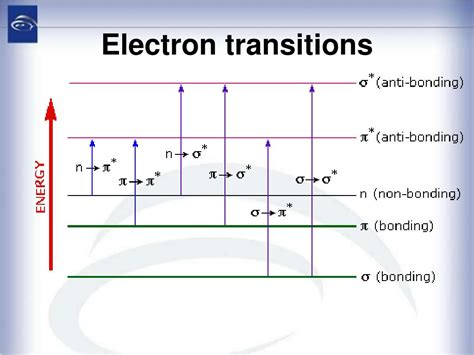 electronic transitions in spectroscopy ppt