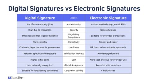 Electronic Vs Digital Signature Examples