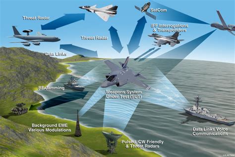 electronic warfare and radar systems