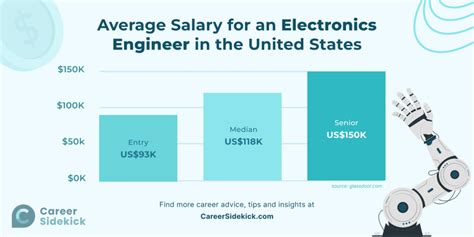 Electronics Field Engineer Salary
