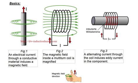 Electronics Induction Heating