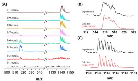 Electrospray Ionization Mass Spectrometry Graphs