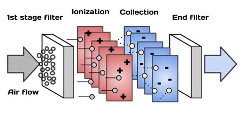 Electrostatic Air Purifier How It Works