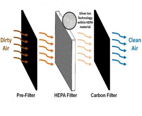Electrostatic Filter How Does It Work