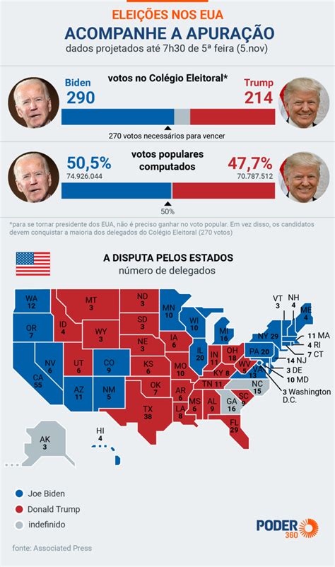 eleição nos estados unidos 2023