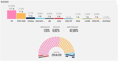eleições em portugal 2022