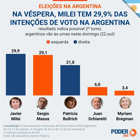 eleicoes argentina 2023 pesquisas