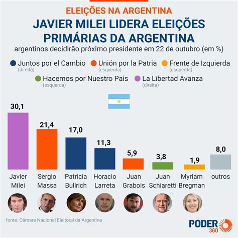 eleicoes argentina 2023 resultado