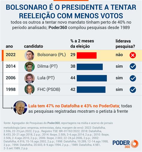eleicoes brasil 2022 pesquisa