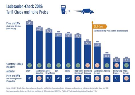 Elektroauto Ladekosten: Wie viel kostet das Laden eines Elektroautos?