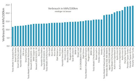Elektroauto-Vergleich: Welches E-Auto ist das Beste?
