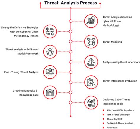 element of the Cyber Threat Analysis Process