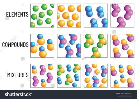 Element Vs Compound Vs Mixture