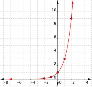 Elementary And Non Elementary Functions