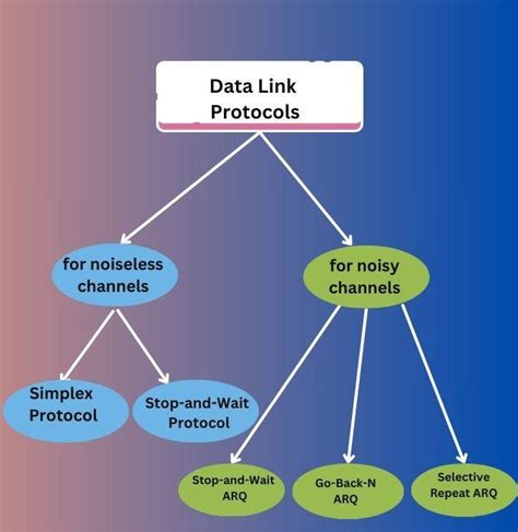 elementary data link protocols in computer networks with examples