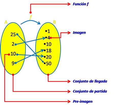 Funciones. 1. Elementos de una función YouTube