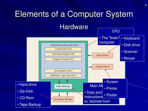 Elements Of Computer System In Business