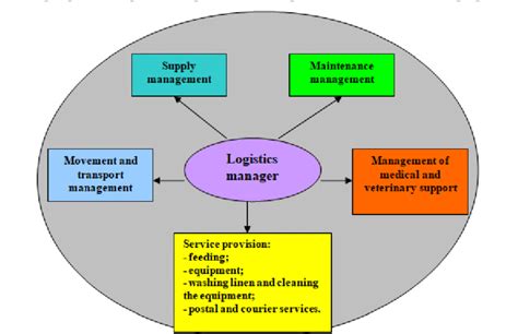 elements of control army logistics