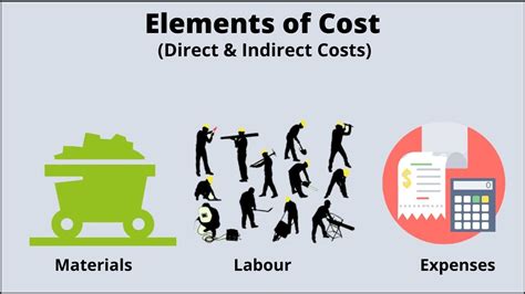 Elements Of Cost With Examples