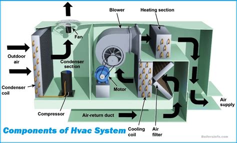 Elements Of Hvac System
