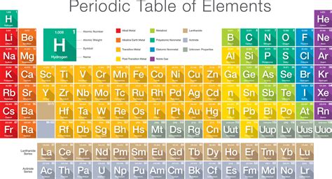 Elements Of Science Table