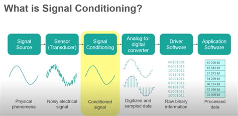 Elements Of Signal Conditioning