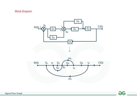 Elements Of Signal Flow