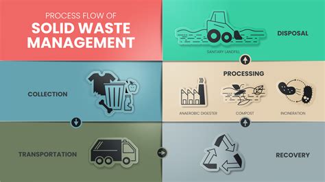 Here Elements Of Solid Waste Management