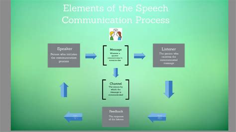 Elements Of Speech Communication Process