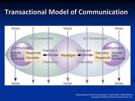 elements of transactional model of communication pdf