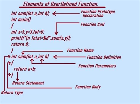 elements of user defined function in c