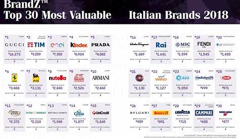 I 30 top marchi italiani per valore (classifica BrandZ)
