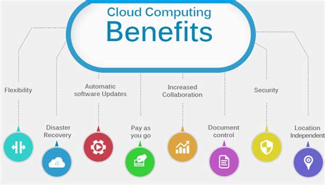 elevation 5 benefit of Cloud Computing