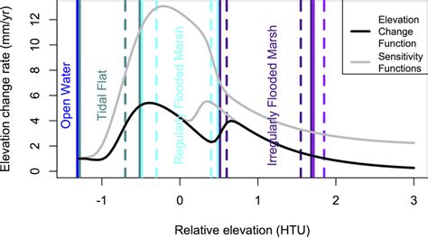 Elevation Vs Elevation Gain