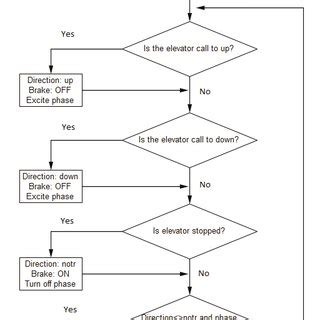 Elevator Controller Algorithm