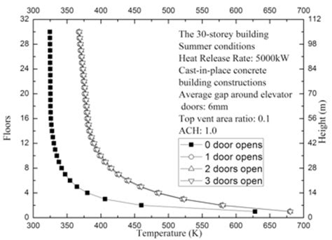 Elevator Shaft Temperature