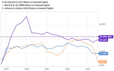 eli lilly stock dividend 2022