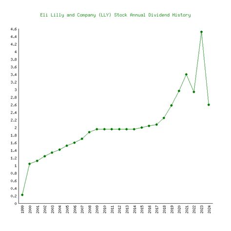 eli lilly stock dividend date