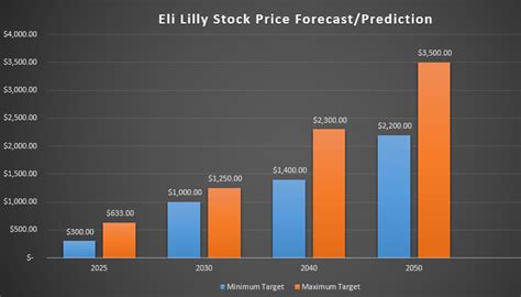 eli lilly stock forecast 2025