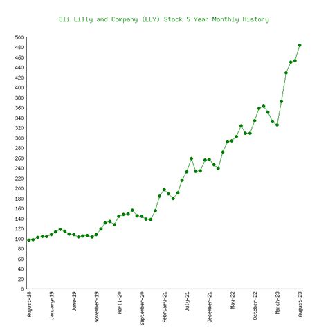 eli lilly stock history