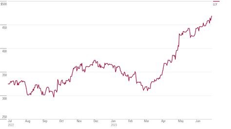 eli lilly stock price december 31 2023