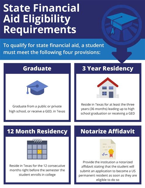 eligibility for financial aid