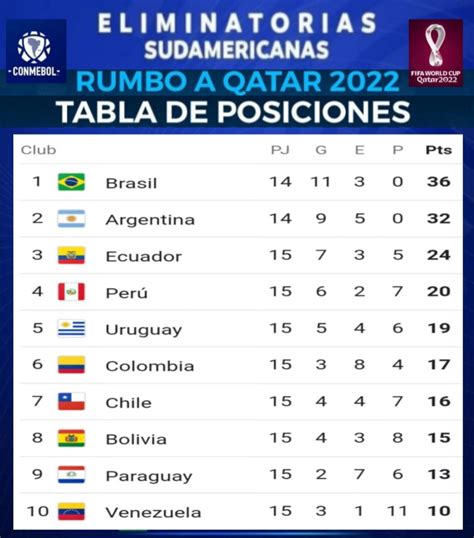 eliminatorias sudamericanas 2022 posiciones