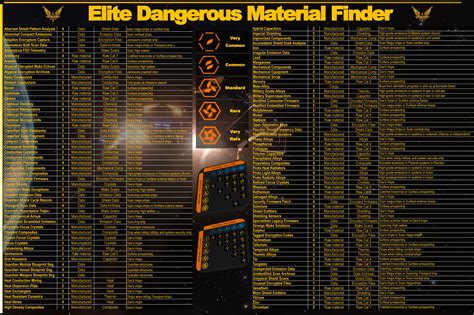 Elite Dangerous Materials List