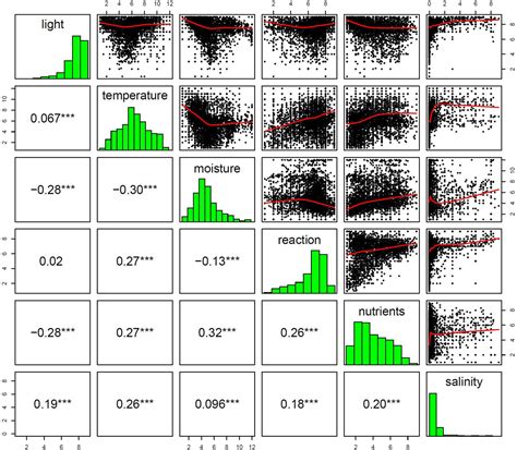 Ellenberg Indicator Values Database