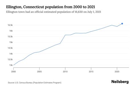 Ellington Ct Population