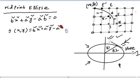 Ellipse Drawing In Computer Graphics