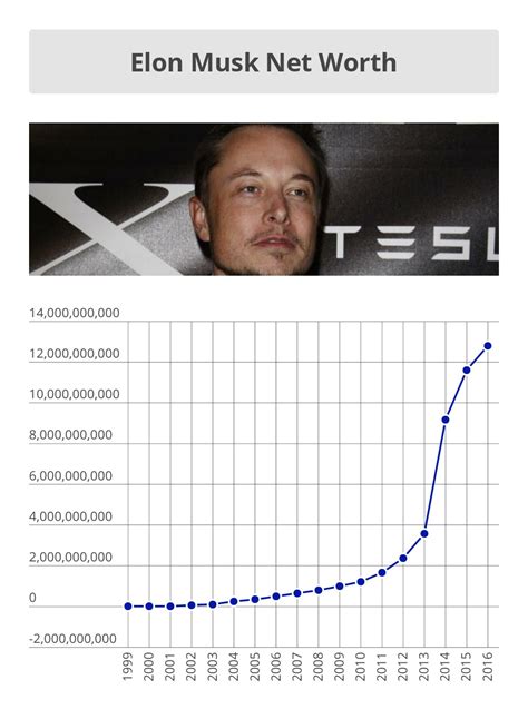 elon musk net worth 1999