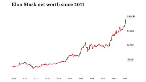 elon musk net worth graph 2023
